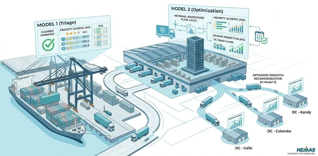 Cascading ML pipeline architecture for pharmaceutical availability forecasting